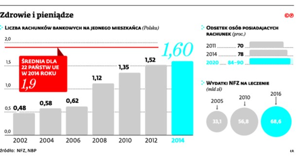 Zdrowie i pieniądze