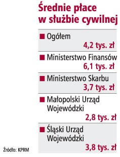 Średnie płace w służbie cywilnej