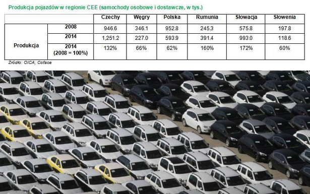 Produkcja pojazdów w regionie CEE (samochody osobowe i dostawcze, w tys.)