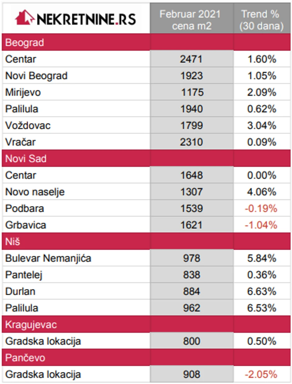 Prosečne cene kvadrata (u prosek ulaze cene kvadrata i starogradnje i novogradnje )