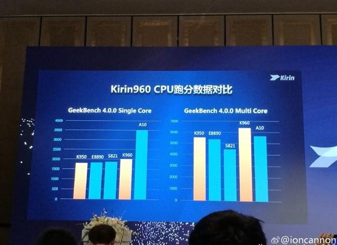 Kirin 960 w teście multi-core z Geekbench jest wydajniejszy niż Apple A10