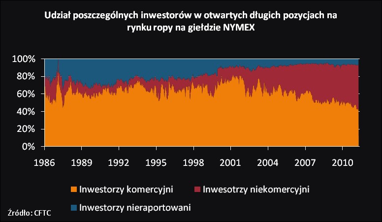 Udziały poszczególnych inwestorów w otwartych pozycjach na Nymexie