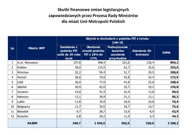 Skutki finansowe zmian legislacyjnych zapowiedzianych przez Prezesa Rady Ministrów dla Miast Unii Metropolii Polskich