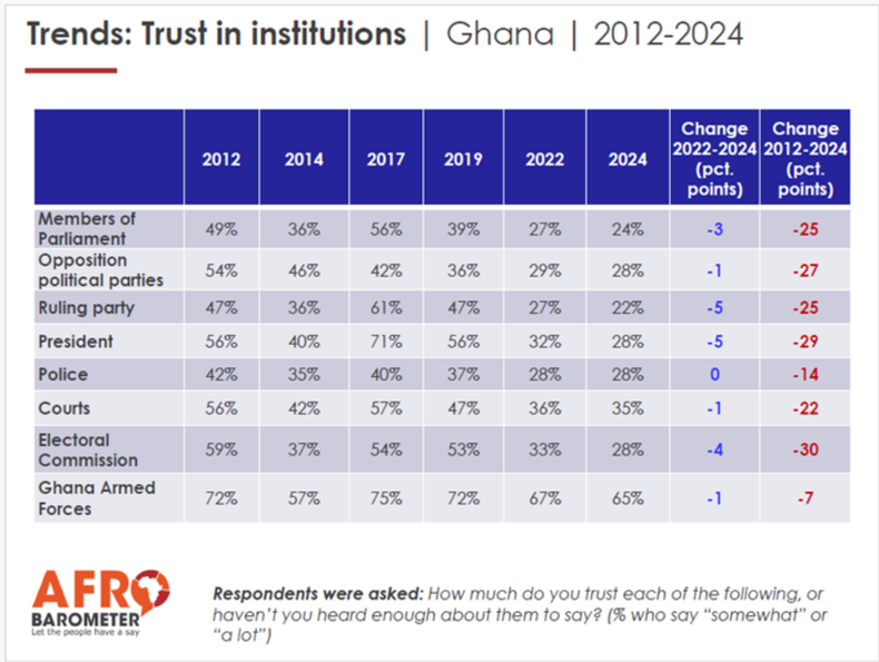 Afrobarometer: Trust in key institutions at a record low ahead of 2024 elections.