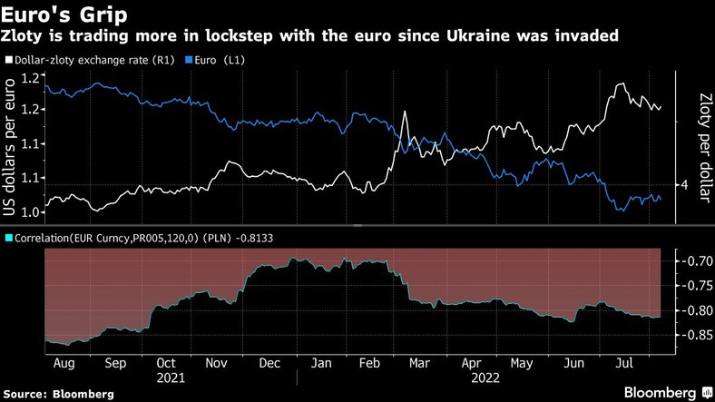 Korelacja par walut euro-dolar i złoty-dolar