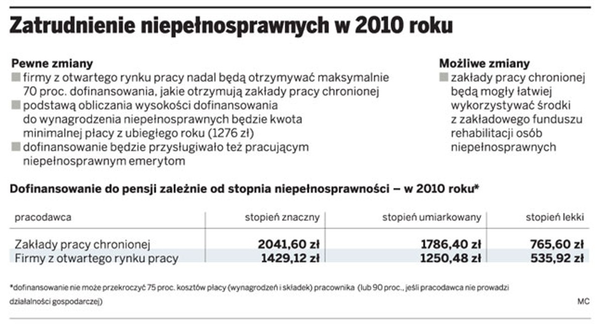 Zatrudnienie niepełnosprawnych w 2010 roku