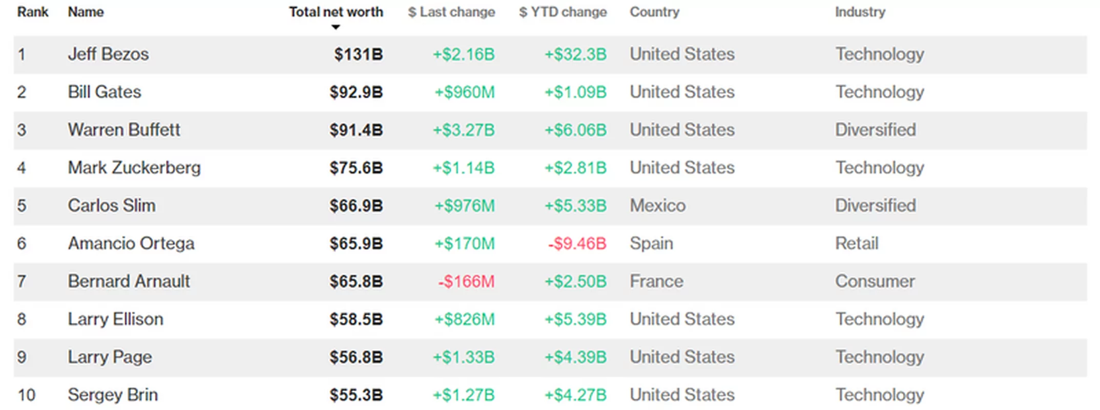Najbogatsi ludzie świata - Bloomberg Billionaires Index