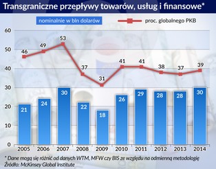 Kryzys finansowy zatrzymał globalizację? To niebezpieczny mit