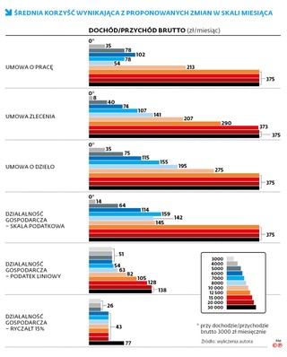 Średnia korzyść wynikająca z proponowanych zmian w skali miesiąca