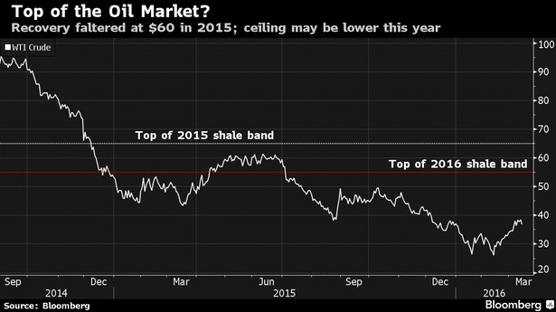 Na ropie nie można już zarobić. "Ceny mogą wrócić do poziomu 70 dol."