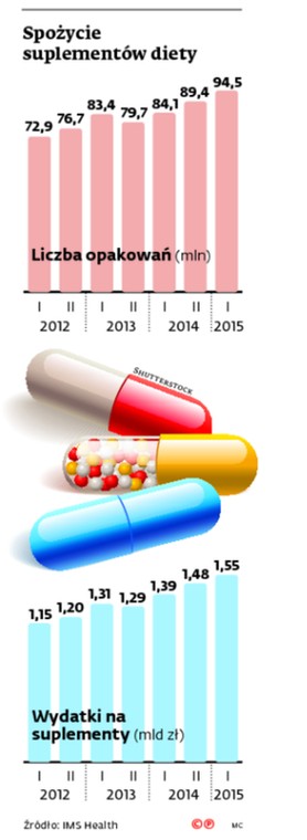 Spożycie suplementów diety