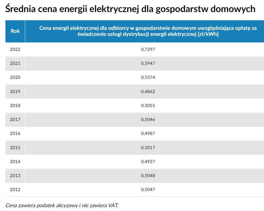 Średnia cena prądu dla gospodarstw domowych uwzględniająca opłatę za dystrybucję energii i podatek akcyzowy.