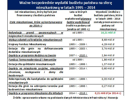 Bezpośrednie wydatki budżetu pańtwa na sferę mieszkaniową w latach 1995-2014