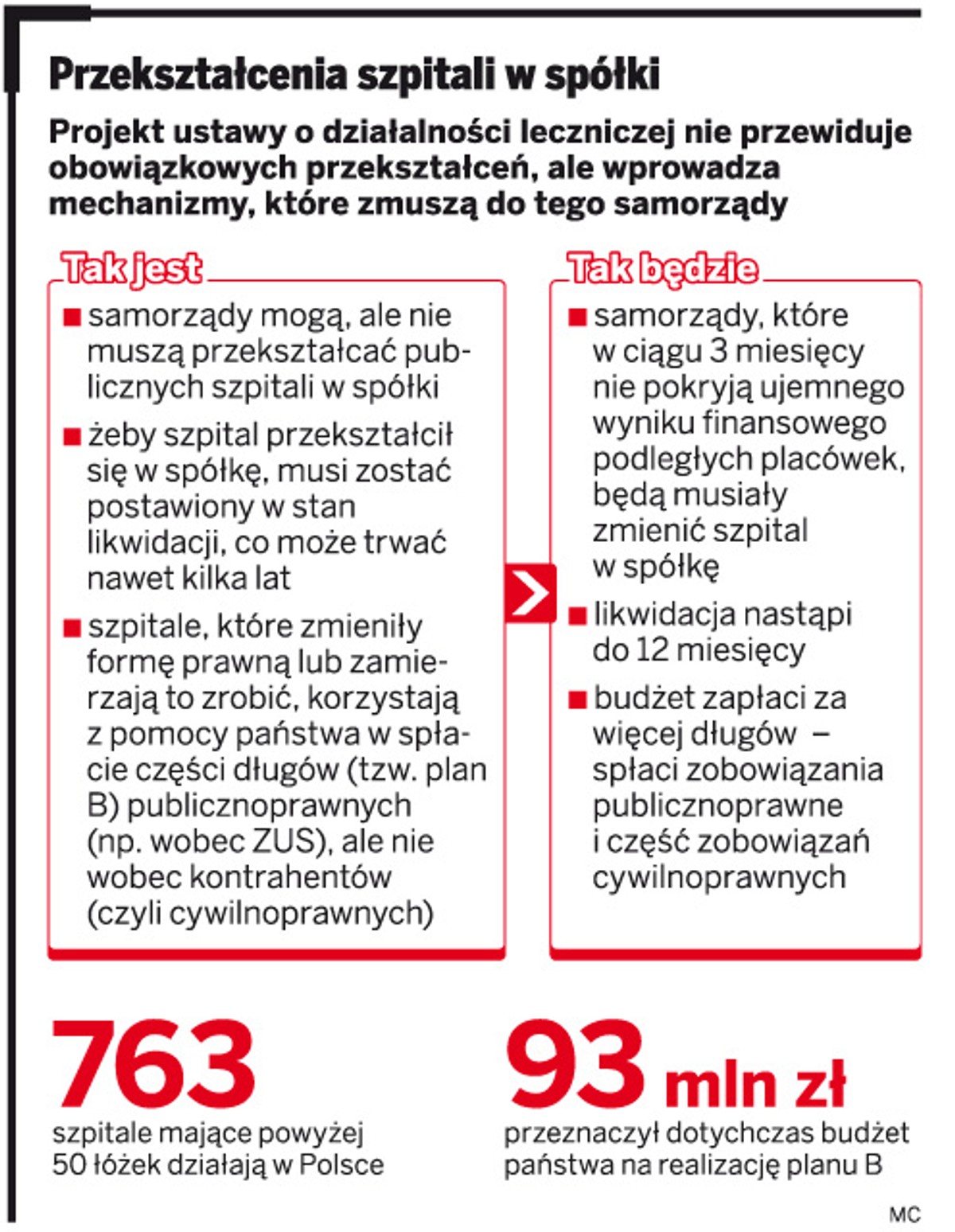 Przekształcenia szpitali w spółki