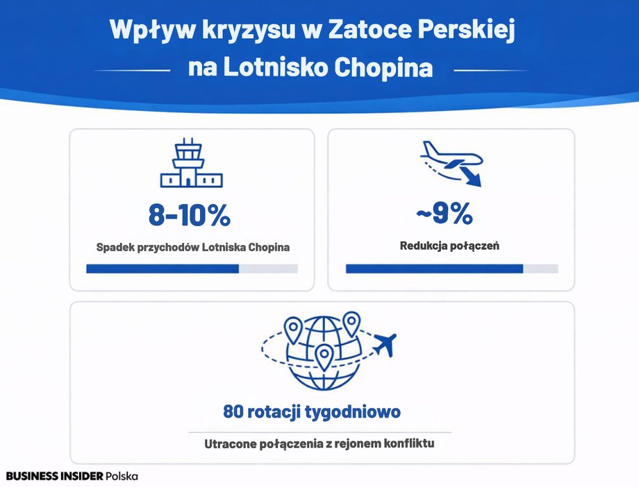 Wpływ kryzysu w Zatoce Perskiej na Lotnisko Chopina