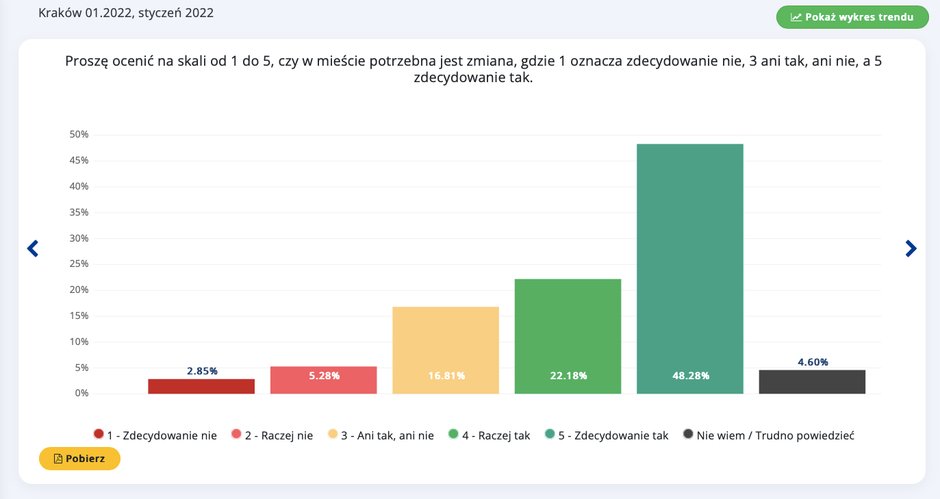 Krakowianie chcą zmiany