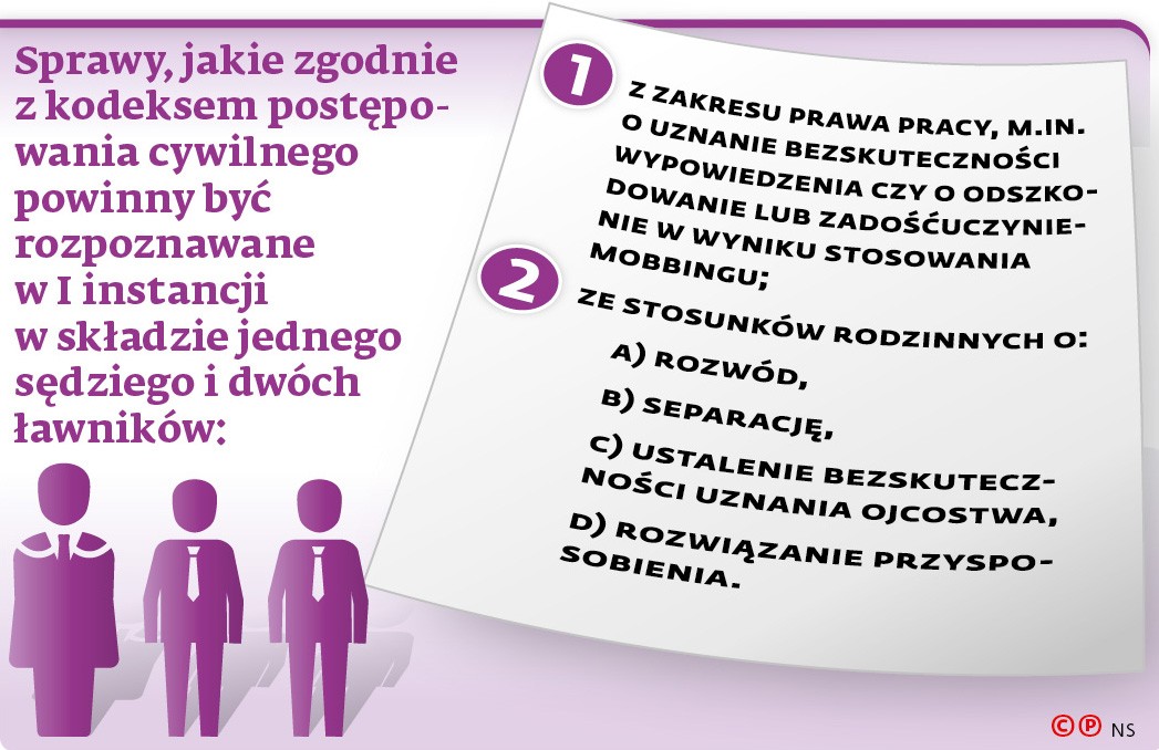 Sprawy, jakie zgodnie z kodeksem postępowania cywilnego powinny być rozpoznawane w I instancji w składzie jednego sędziego i dwóch ławników: