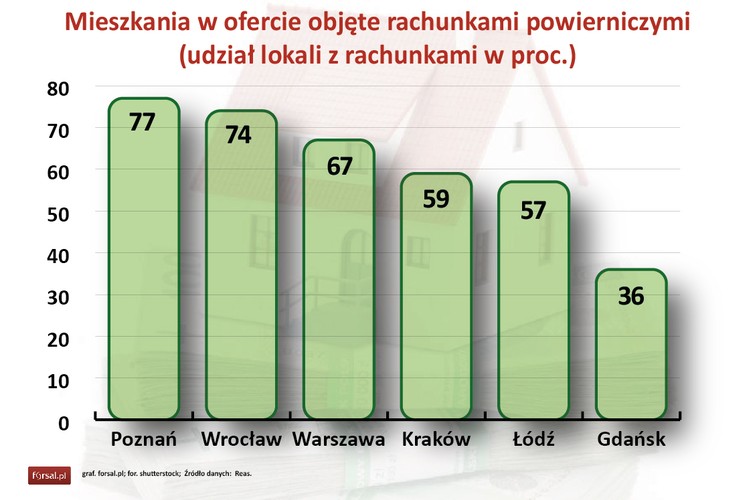 Coraz więcej nowych mieszkań sprzedawanych jest na mocy przepisów tzw. ustawy deweloperskiej, która ma chronić kupujących własne cztery kąty. Mają temu służyć m.in. rachunki powiernicze, gdzie trafiają pieniądze klientów. Na pełne objęcie rynku rachunkami trzeba jednak jeszcze poczekać, bo w ustawie znalazło się kilka furtek, dzięki którym można dość długo sprzedawać mieszkania nieobjęte rachunkami. Wystarczyło m.in. poinformować o wprowadzeniu wybranych inwestycji do oferty przed wejściem w życie ustawy deweloperskiej, czyli przed 29 kwietnia 2012 r.