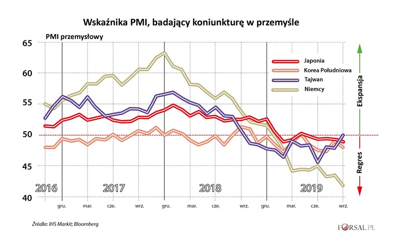 Powód drugi to złe nastroje branży produkcyjnej. Niewątpliwie producenci byli największymi ofiarami wojny handlowej, przez co globalna aktywność przemysłu skurczyła się. Najbardziej na wojnie handlowej ucierpiał sektor motoryzacyjny z Niemiec i Japonii. Natomiast pogarszająca się koniunktura w przemyśle sprawia, że firmy ograniczają inwestycje. Widać to na przykładzie amerykańskich inwestycji niemieszkaniowych, które w drugim kwartale zanotowały spadek po raz pierwszy od trzech lat. Pytanie brzmi, czy ból, jaki przeżywają fabrykanci przeniesie się także na sektor usług. Jeśli do tego dojdzie, będzie to kolejny element zbliżający świat do kryzysu.