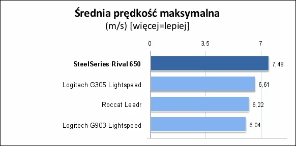 Przedstawione liczby to nic innego jak średnia obliczona na podstawie najlepszych rezultatów, które uzyskaliśmy na każdej z trzech wykorzystanych w teście powierzchni (materiałowej podkładce, drewnie, plastiku)