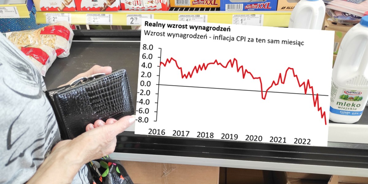 Rośnie różnica między inflacją i wzrostem cen. Realnie tracimy.