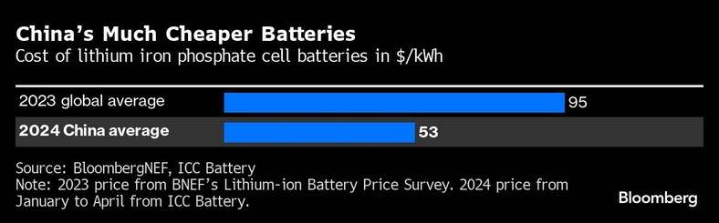 Chińskie baterie są znacznie tańsze. Koszt baterii litowo-żelazowo-fosforanowych w $/kWh
