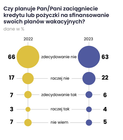 Badanie "Plany wakacyjne Polaków" przeprowadzone przez Minds&Roses na zlecenie Związku Banków Polskich