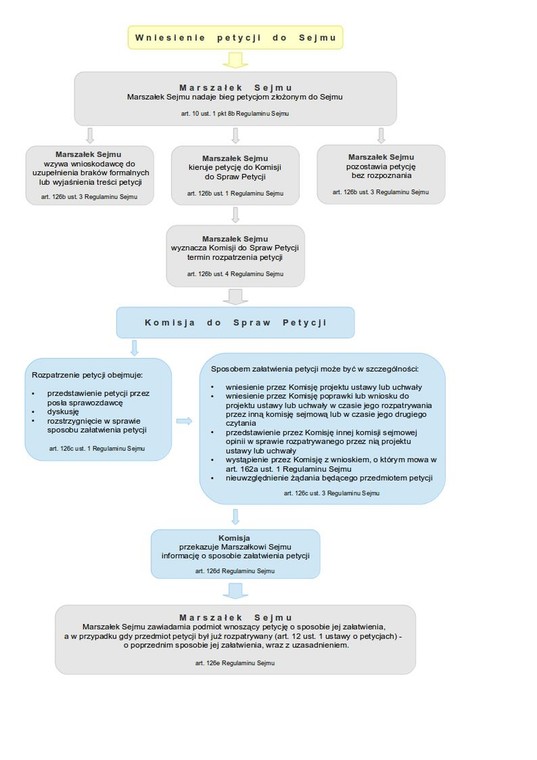 Schemat rozpatrywania petycji w Sejmie