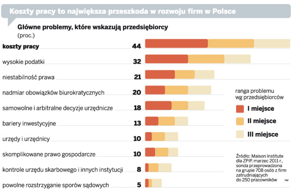 Koszty pracy to największa przeszkoda w rozwoju firm w Polsce