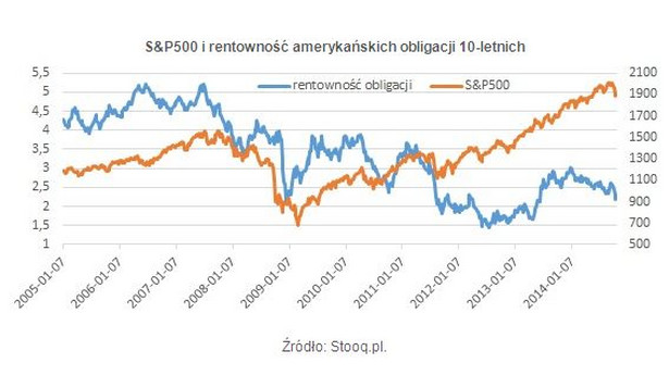 S&P500 i rentowność amerykańskich obligacji 10-letnich