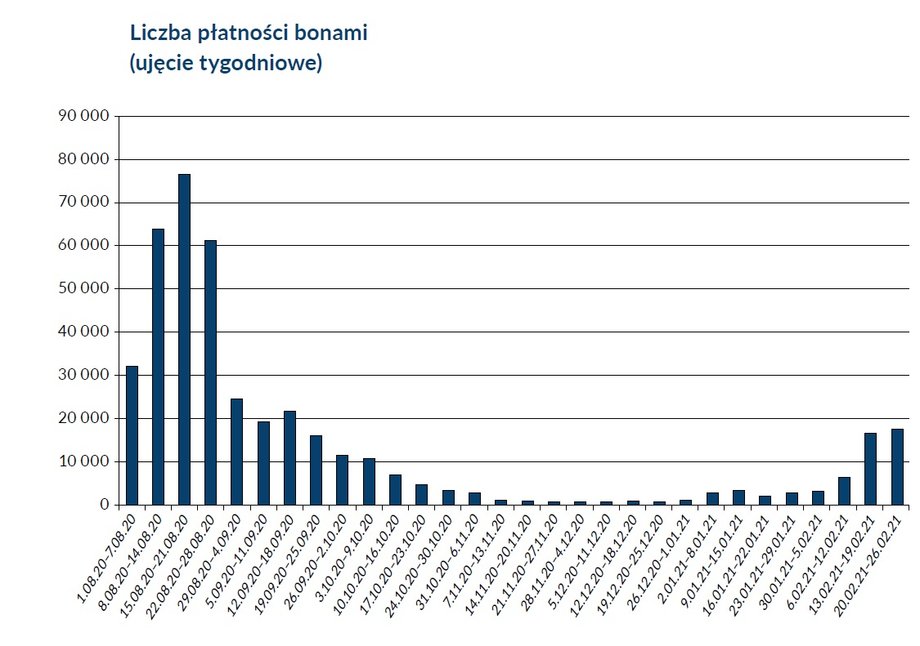 Liczba płatności bonem turystycznym.