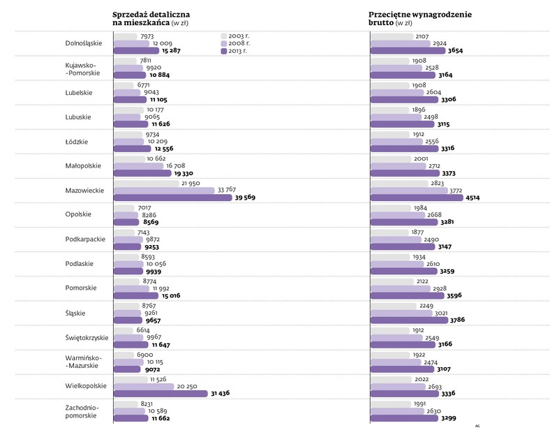 Ranking województw - sprzedaż detaliczna na mieszkańca i wynagrodzenia