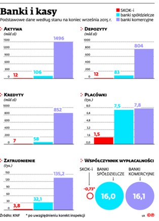 KNF: Niepokojąca jakość portfela kredytowego w polskich bankach