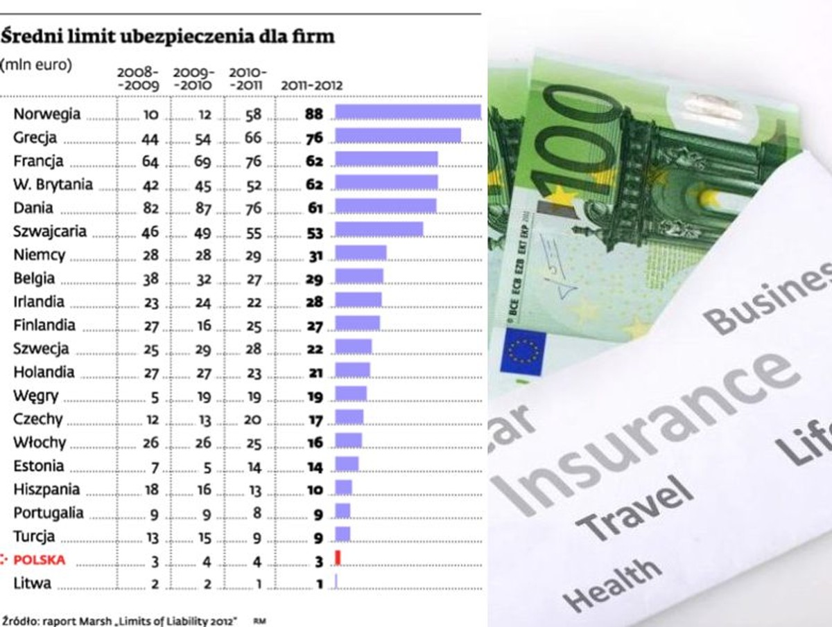 Średni limit ubezpieczenia dla firm