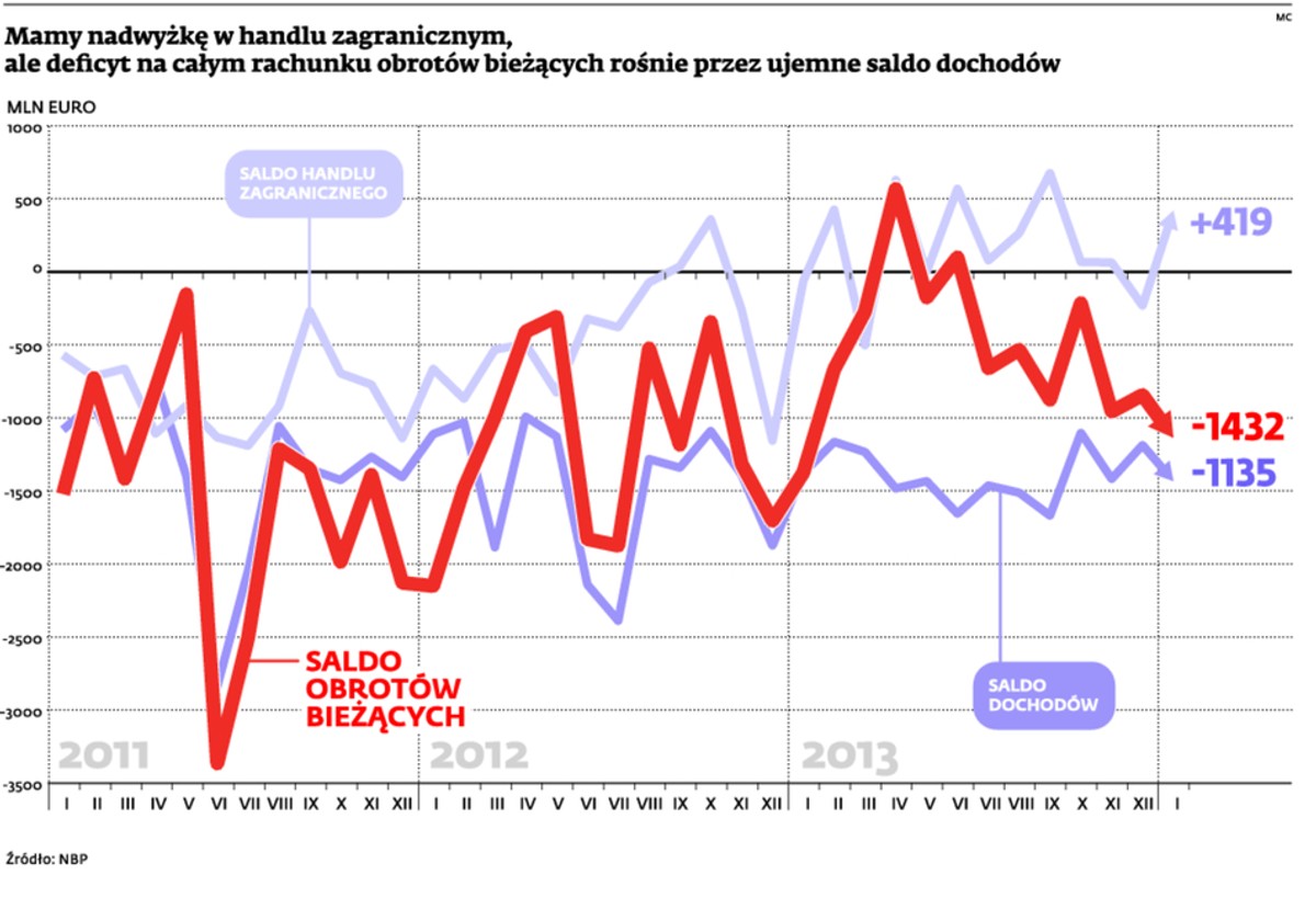 Mamy nadwyżkę w handlu zagranicznym, ale deficyt na całym rachunku obrotów bieżących rosnie przez ujemne saldo dochodów
