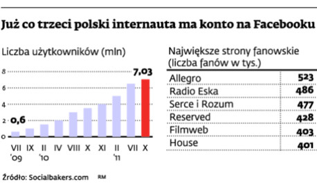 Już co trzeci polski internauta ma konto na Facebooku
