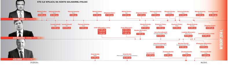 Rodziny ziobrystów zasilały Solidarną Polskę zaskakująco wysokimi wpłatami