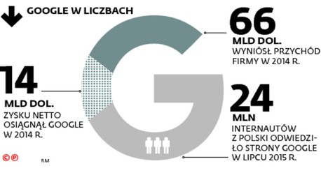 GOOGLE W LICZBACH