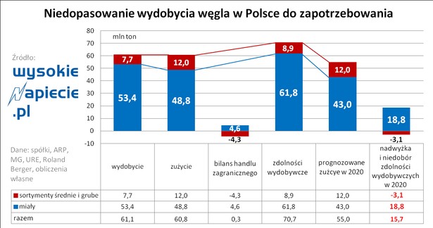 Niedopasowanie wydobycia węgla w Polsce