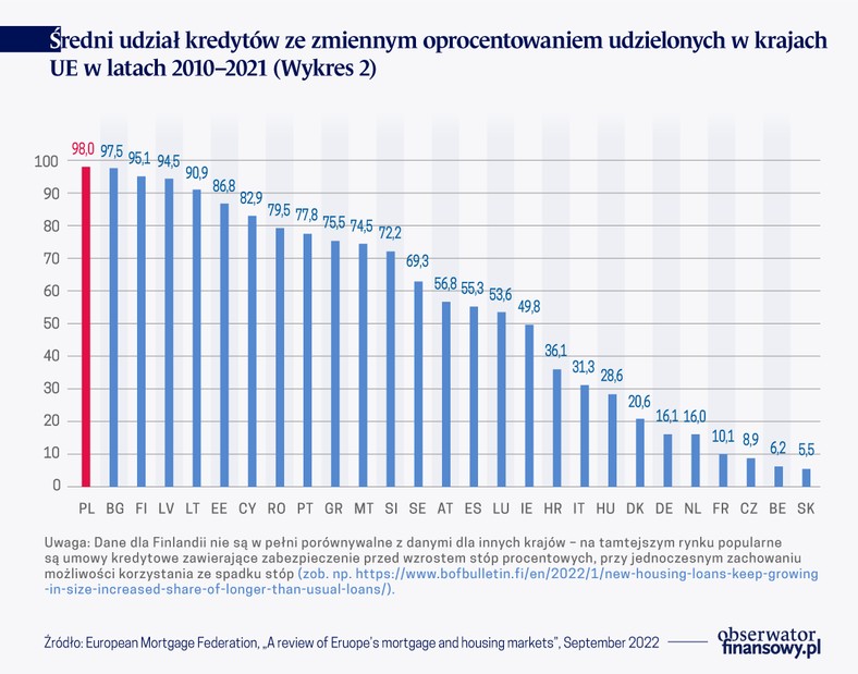 Średni udział kredytów ze zmiennym oprocentowaniem udzielonych w krajach UE w latach 2010-2021