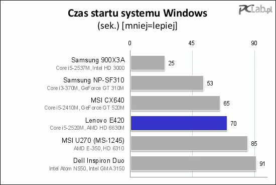 Czas uruchamiania jest przeciętny, pomimo szybkiego HDD