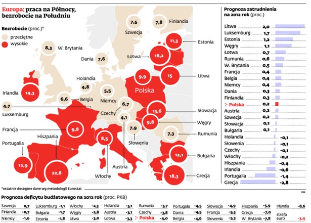 Europa: praca na Północy, bezrobocie na Południu