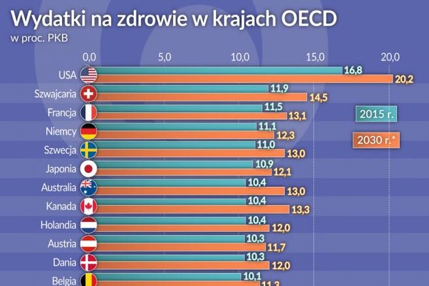 Wydatki na zdrowie w kr. OECD (graf. Obserwator Finansowy)