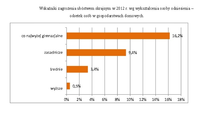 Wskaźniki zagrożenia ubóstwem skrajnym w 2012 r. wg wykształcenia osoby odniesienia. Źródło: GUS