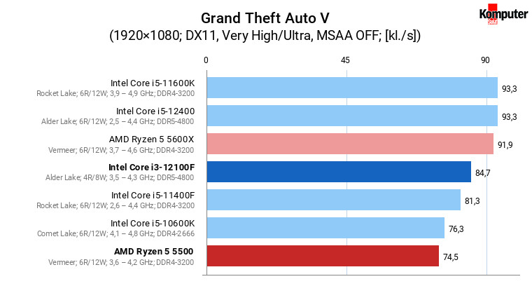 Intel Core i3-12100F vs AMD Ryzen 5 5500 – Grand Theft Auto V