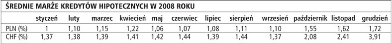 Średnie marże kredytów hipotecznych w 2008 roku