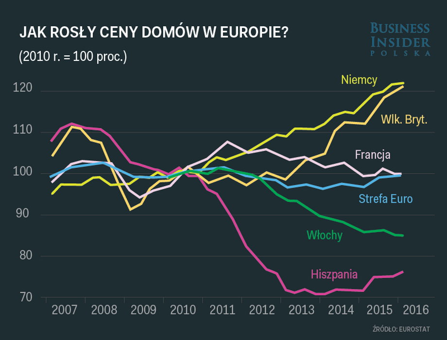 Jak rosły ceny domów w Europie