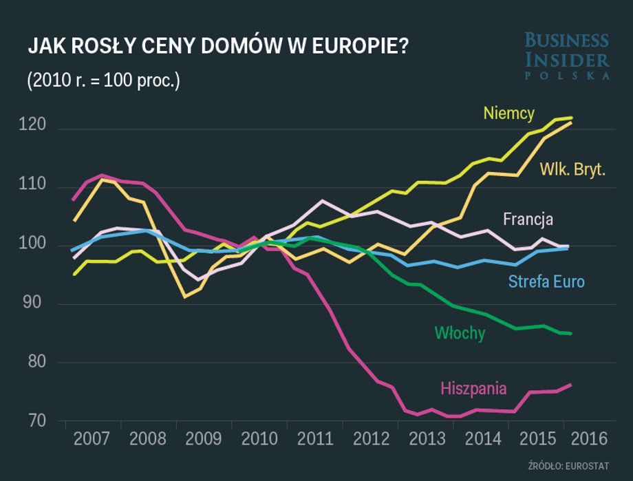 Jak rosły ceny domów w Europie