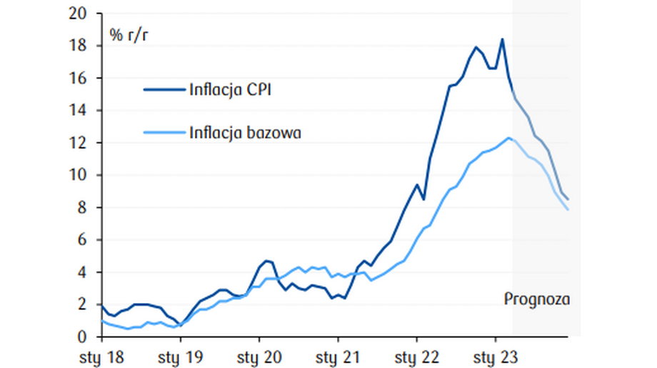 Ekonomiści PKO BP prognozują, że inflacja CPI (główny wskaźnik) będzie wyraźnie spadał, ale wciąż wysoko pozostanie inflacja bazowa, będąca miarą cen, na które krajowa polityka gospodarcza ma większy wpływ (indeks ten wyłącza ceny energii, paliw i żywności, które głównie ustalane są na światowych rynkach).
