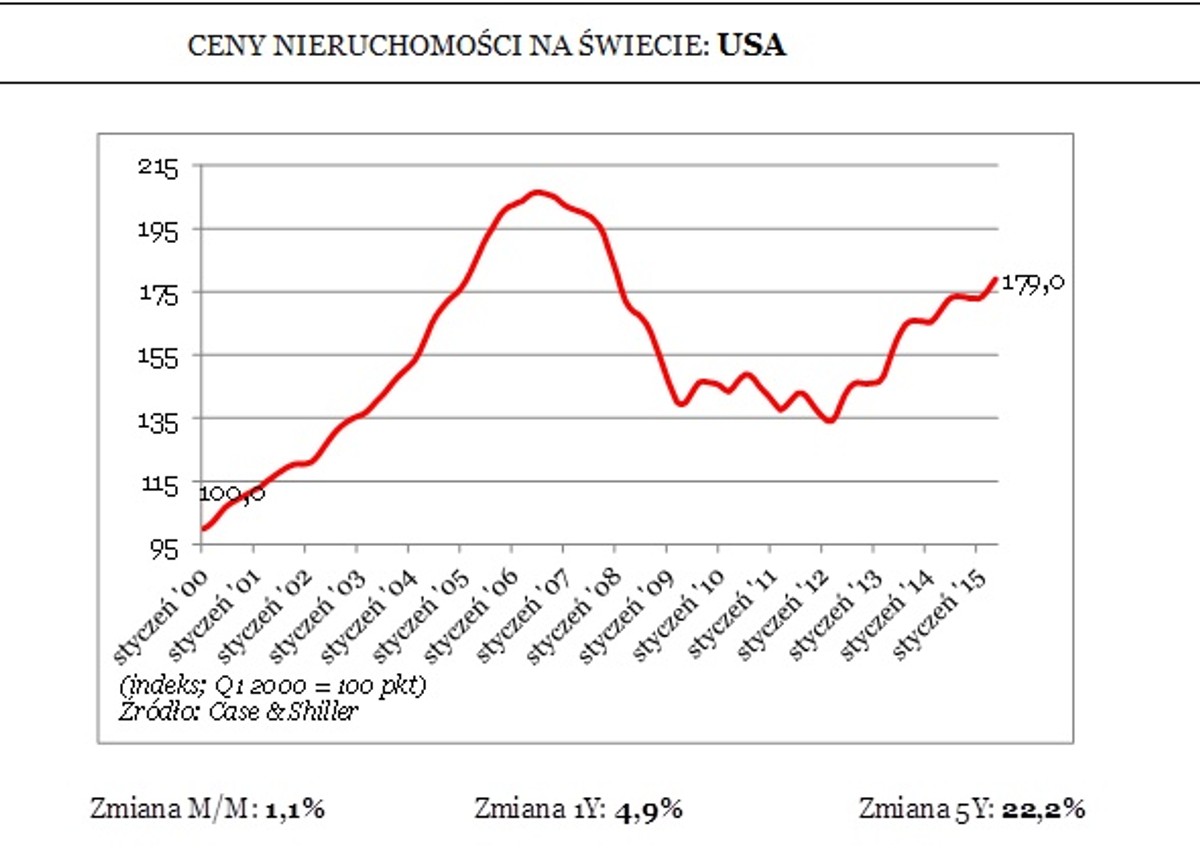 Ceny nieruchomości w USA